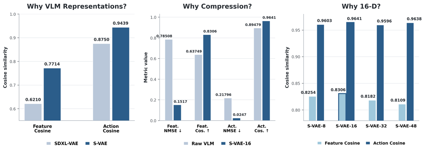 Ablation studies comparing VLM and RGB VAE representations, raw and compressed VLM features, and compact latent dimensions of 8, 16, 32, and 48