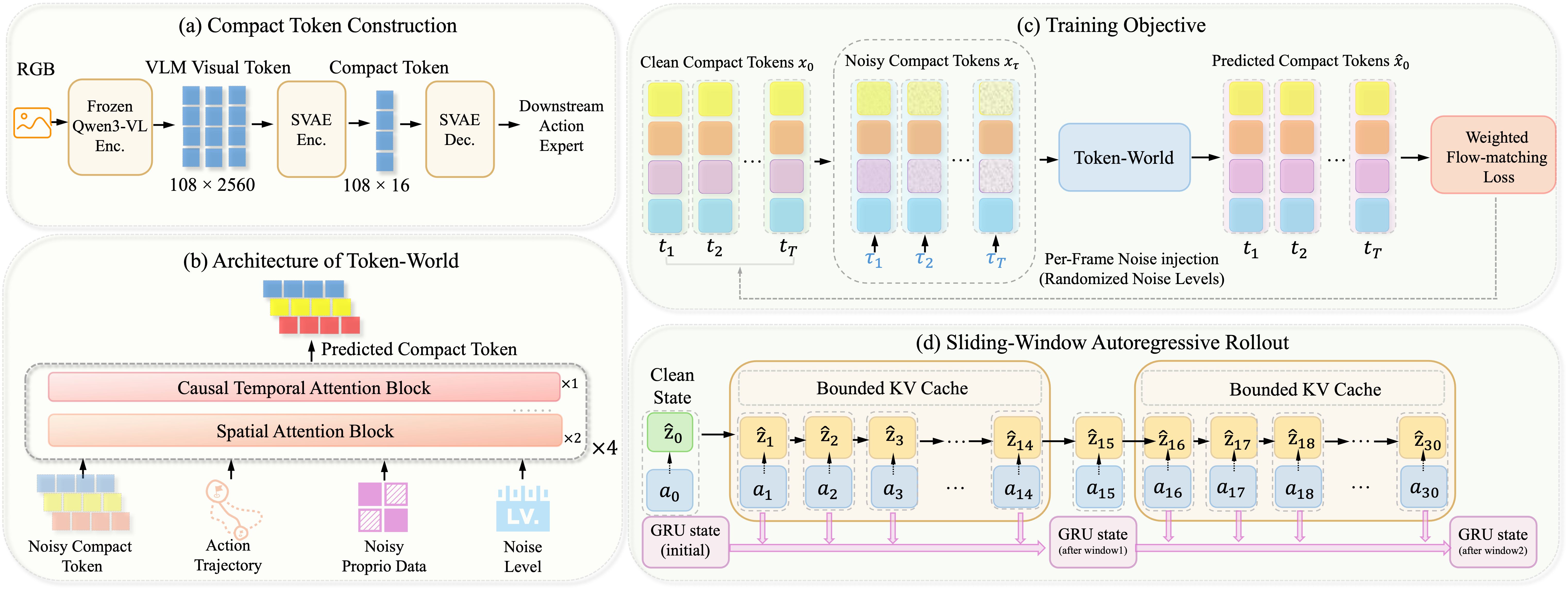 Token-World method overview