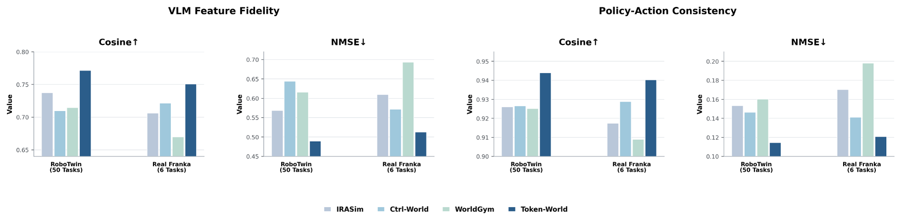 Open-loop comparison of VLM feature fidelity and policy-action consistency on RoboTwin and real-world Franka tasks, measured by cosine similarity and NMSE