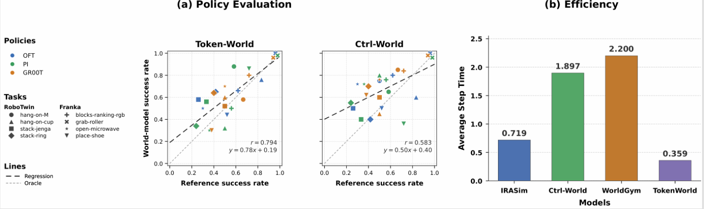 Policy evaluation scatter plots comparing Token-World and Ctrl-World against reference success rates, alongside average simulation step times
