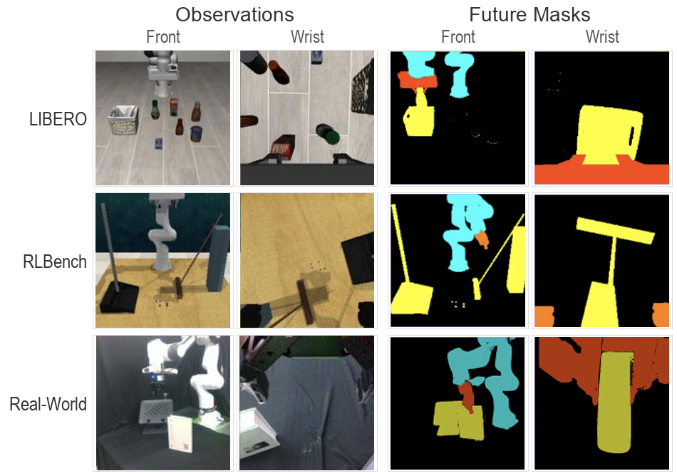 Mask World Model: Predicting What Matters for Robust Robot Policy Learning