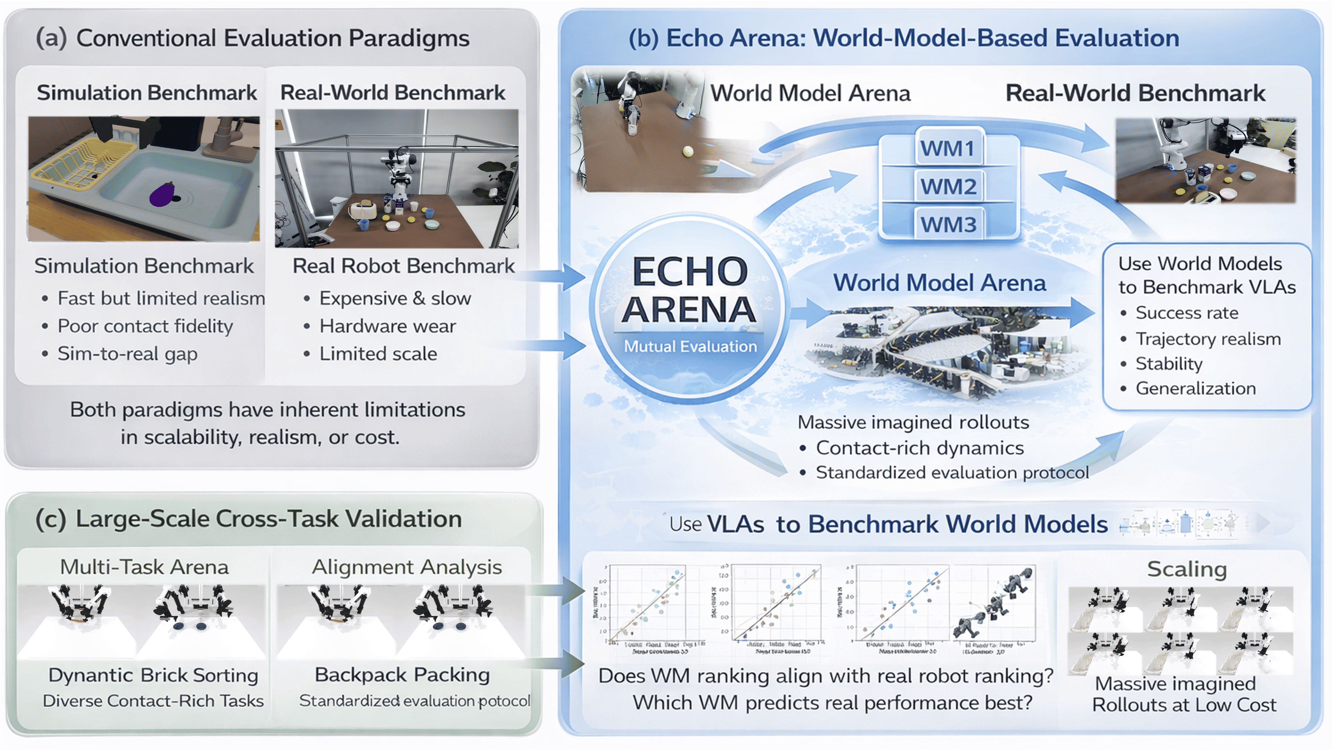 EchoArena: Mutual Benchmarking of World Models and VLA Policies