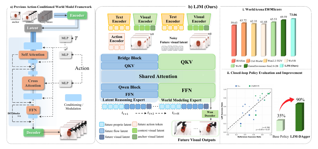 LJM: A Latent Joint-conditional Model for Action-Conditioned Embodied World Model