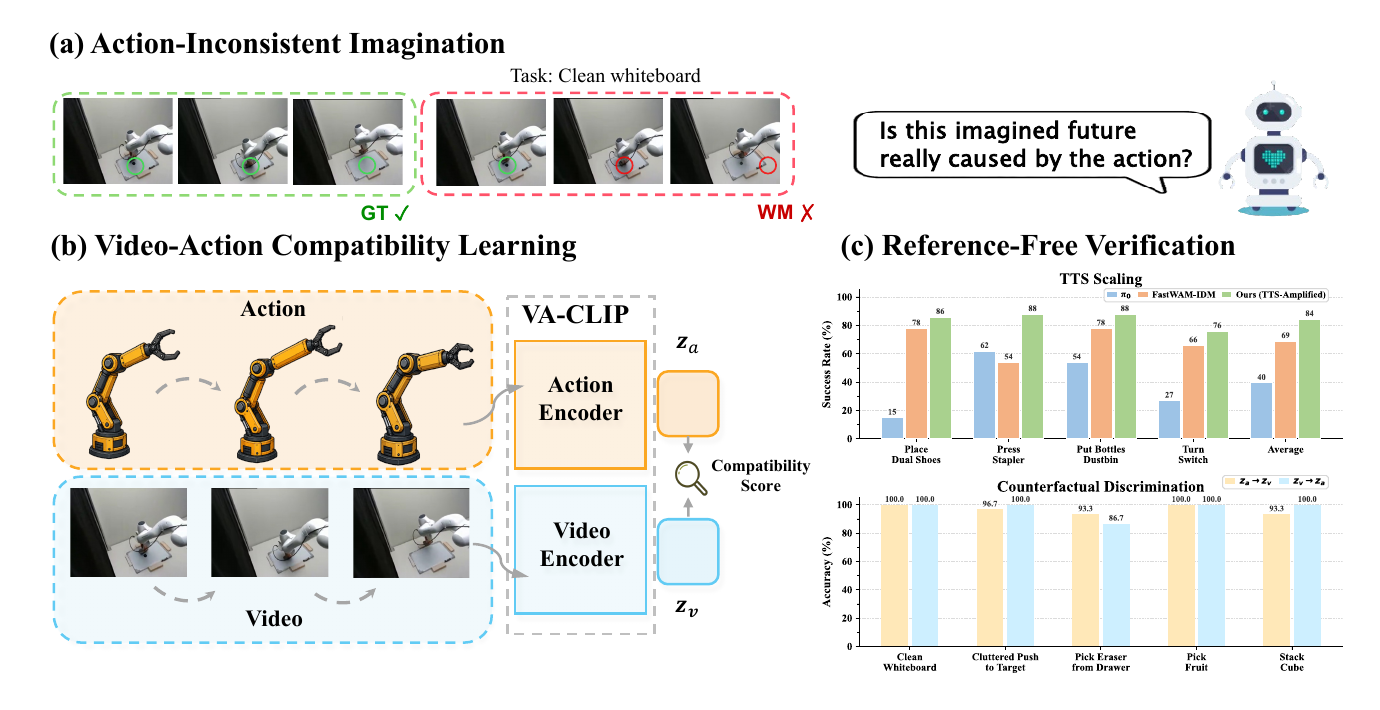 Learning Action-Video Compatibility as a Reference-Free Verifier for Embodied World Models